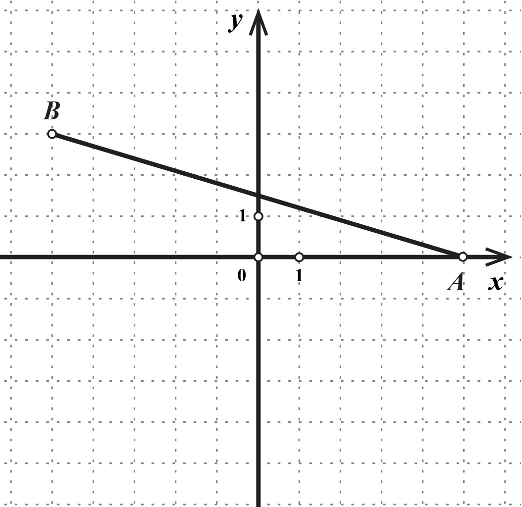 Na slici je dužina AB, A(5,0), B(-5,3)