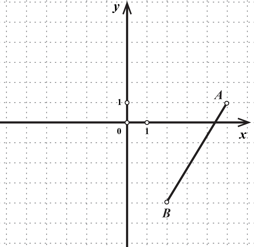 Na slici je dužina AB, A(5,1), B(2,-4).