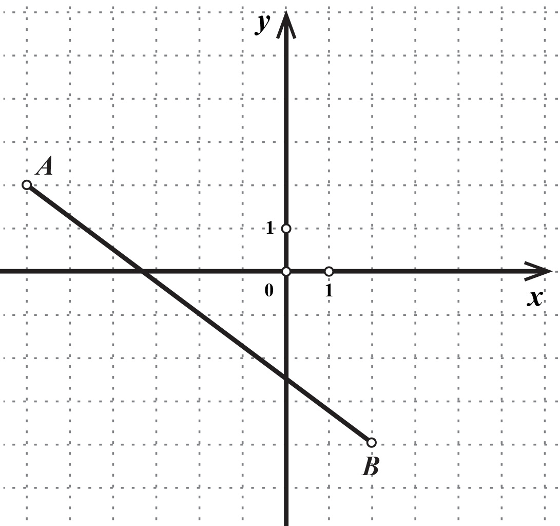 Na slici je dužina AB, A(6,2), B(2,4).