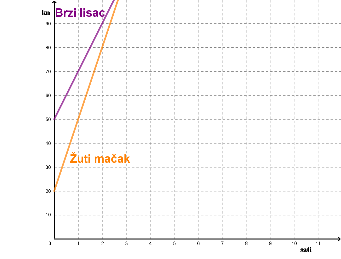 Na slici su grafovi koji prikazuju ovisnost cijene o broju sati iznajmljivanja.