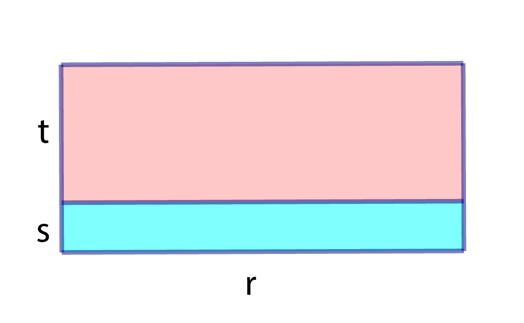 Na slici je prikaz distributivnosti množenja prema zbrajanju.