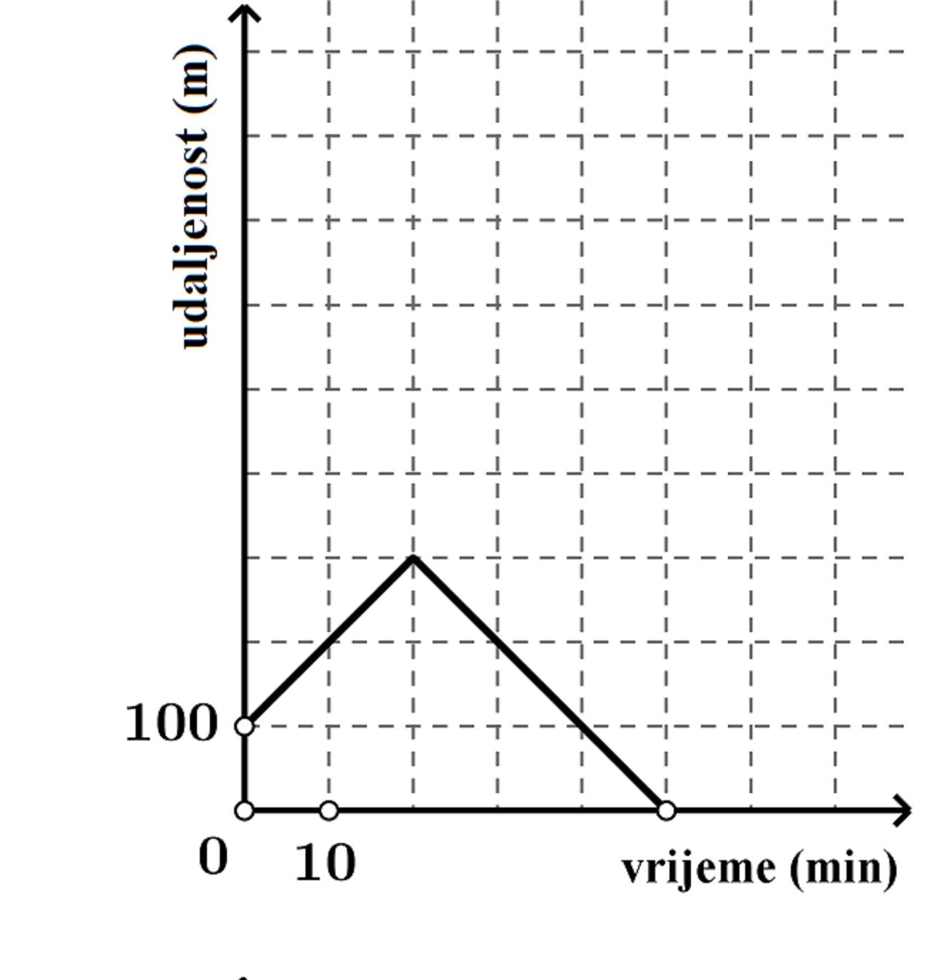 Na slici je graf udaljenosti u ovisnosti o vremenu.
