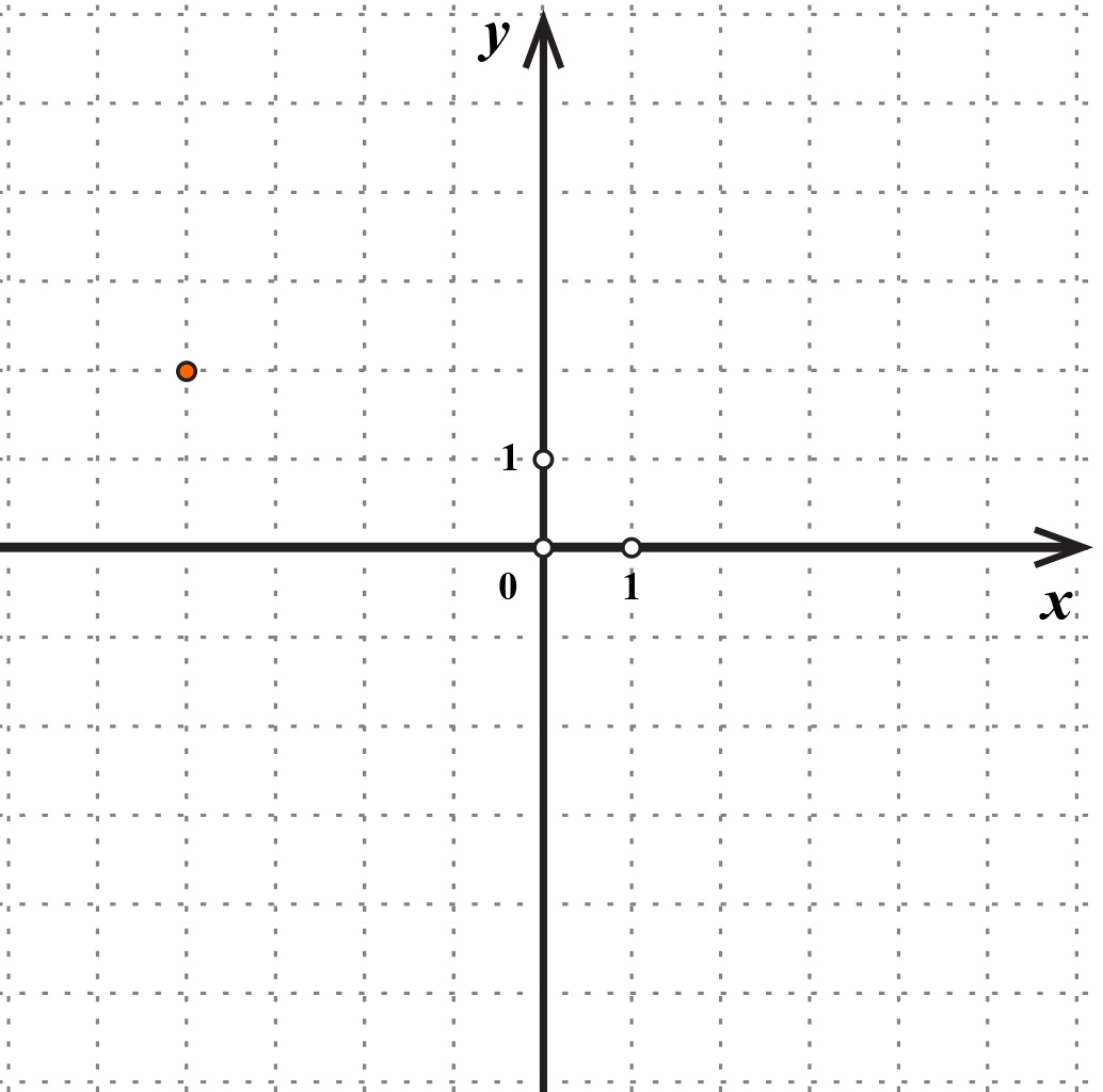 Na slici je koordinatni sustav u kojemu je oznčana točka koja je četiri jednice lijevo i dvije gore u odnosu na ishodište.