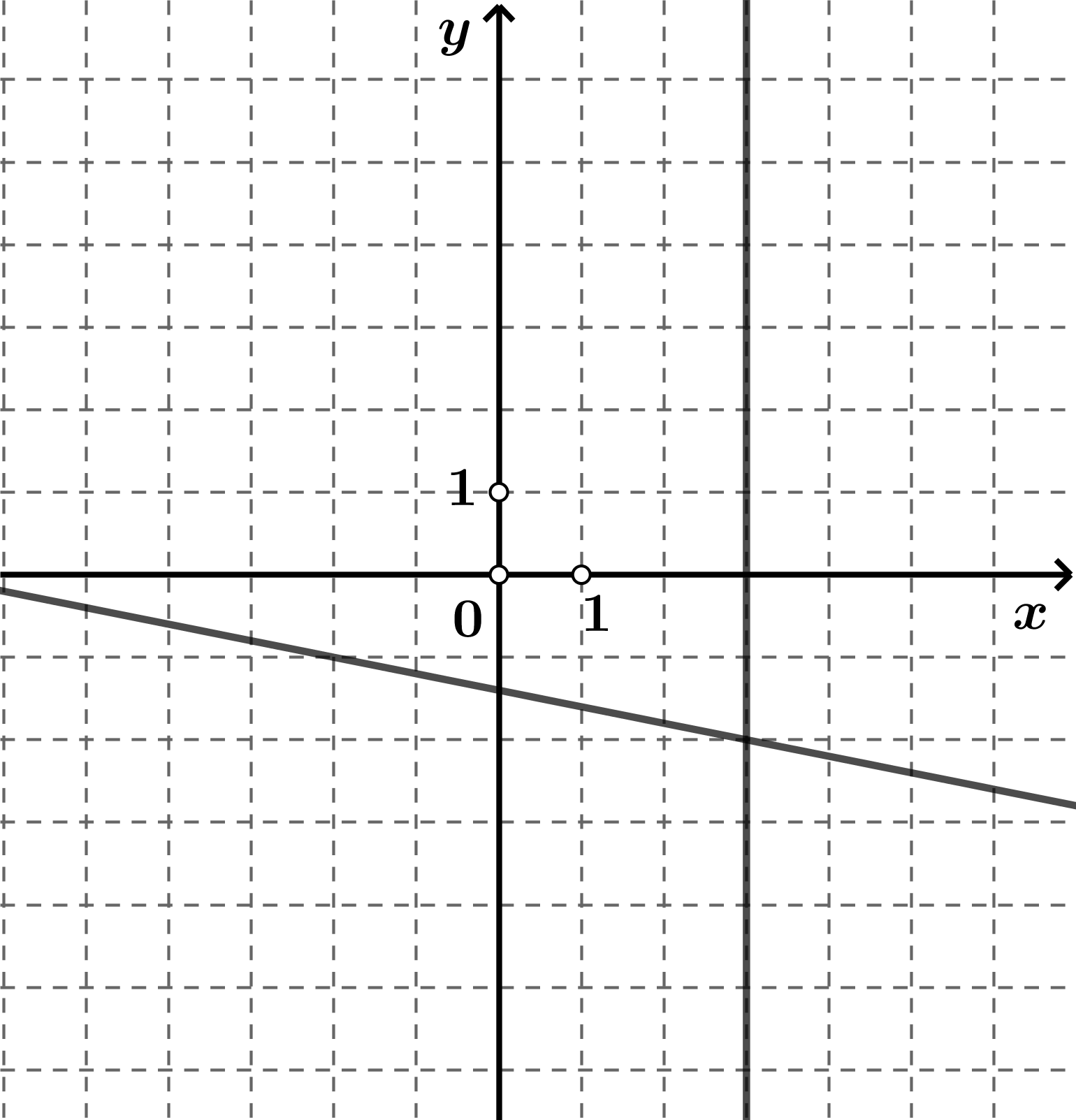 Na slici su dva pravca koji se sijeku u točki (3,-2).