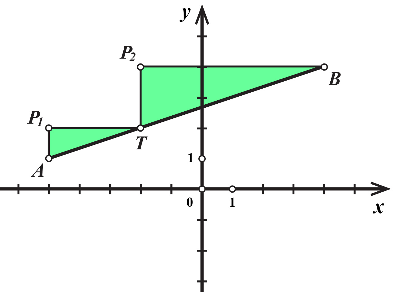 Na slici je koordinatni sustav i dužina koju dijelimo u omjeru 1:2
