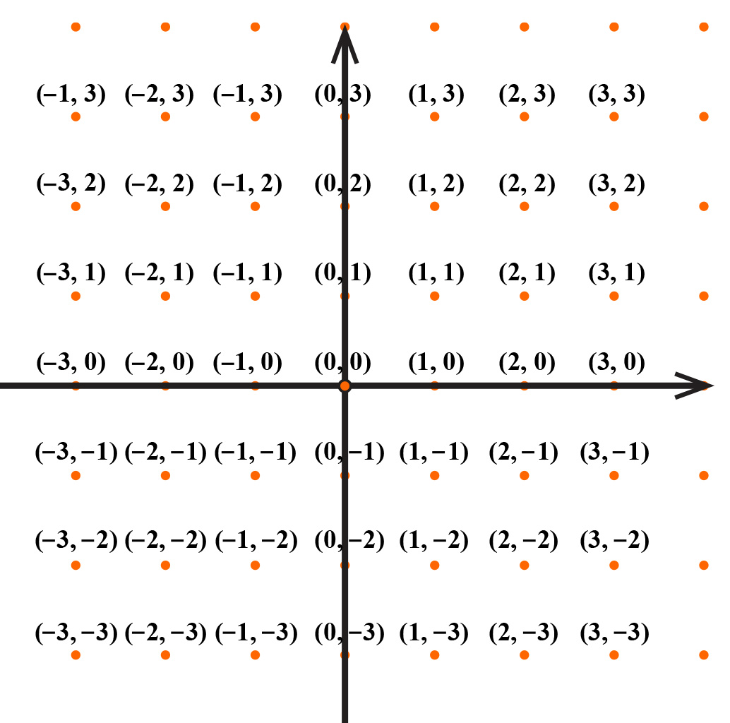 Na slici je grafički prikaz kartezijevog umnoška Z x Z s koordinatnim osima.