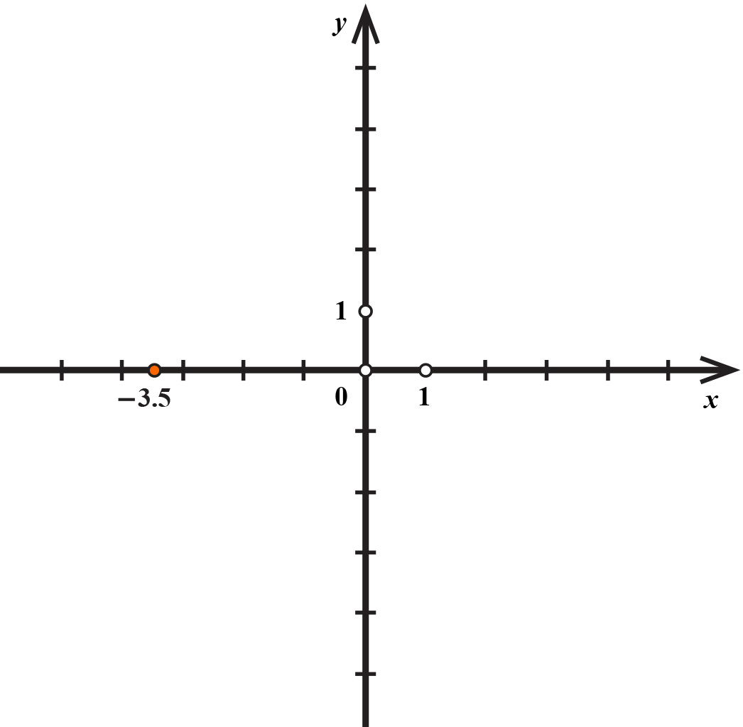 Na slici je koordinatni sustav i istaknuta točka (-3.5,0)
