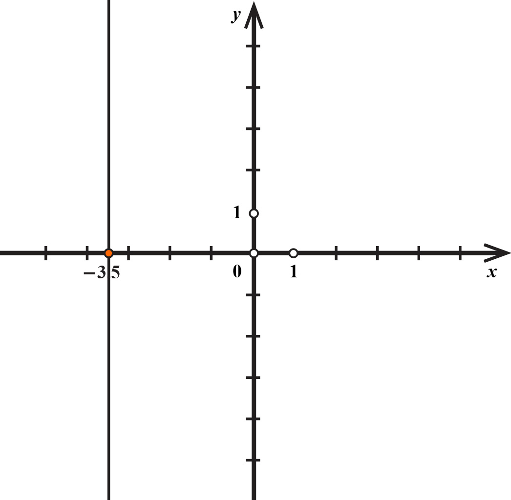 Na slici je pravac usporedan s y osi točkom (-3.5,0).