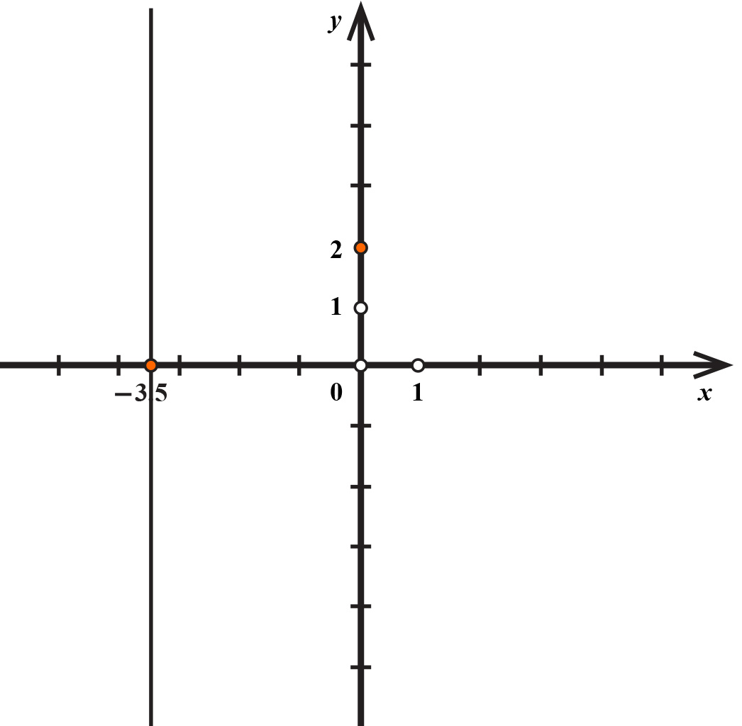 Na slici je pravac usporedan s y osi točkom (-3.5,0) i točka (0,2).