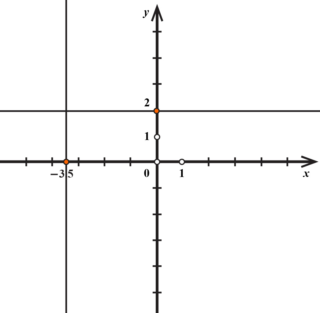Na slici su pravci paralelni s koordinatnim osima točkama (-3.5,0) i (0,2).