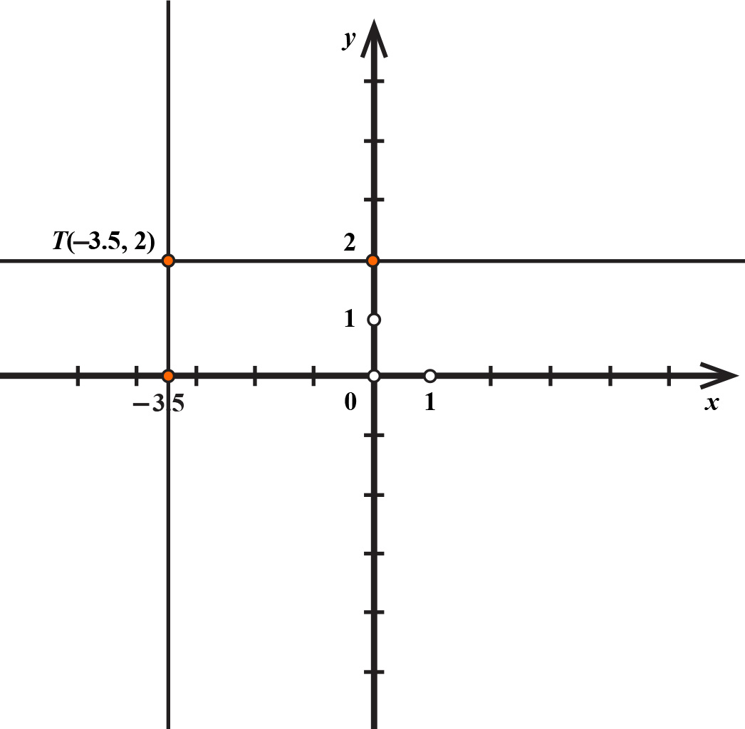 Na slici je u sjecištu pravaca točka (-3.5,2).