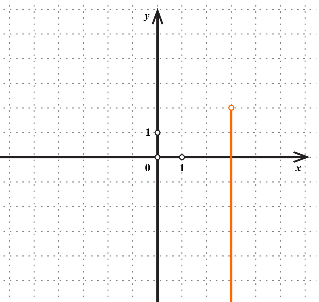 Na slici je polupravac prema dolje, usporedan s osi y, s početkom u točki (3,2) koja je označena praznim kružićem.