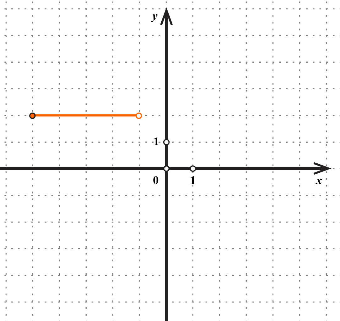 Na slici je dužina usporedna s osi x od točke (-5,2) koja je puna do točke (-1,2) koja je prazna.