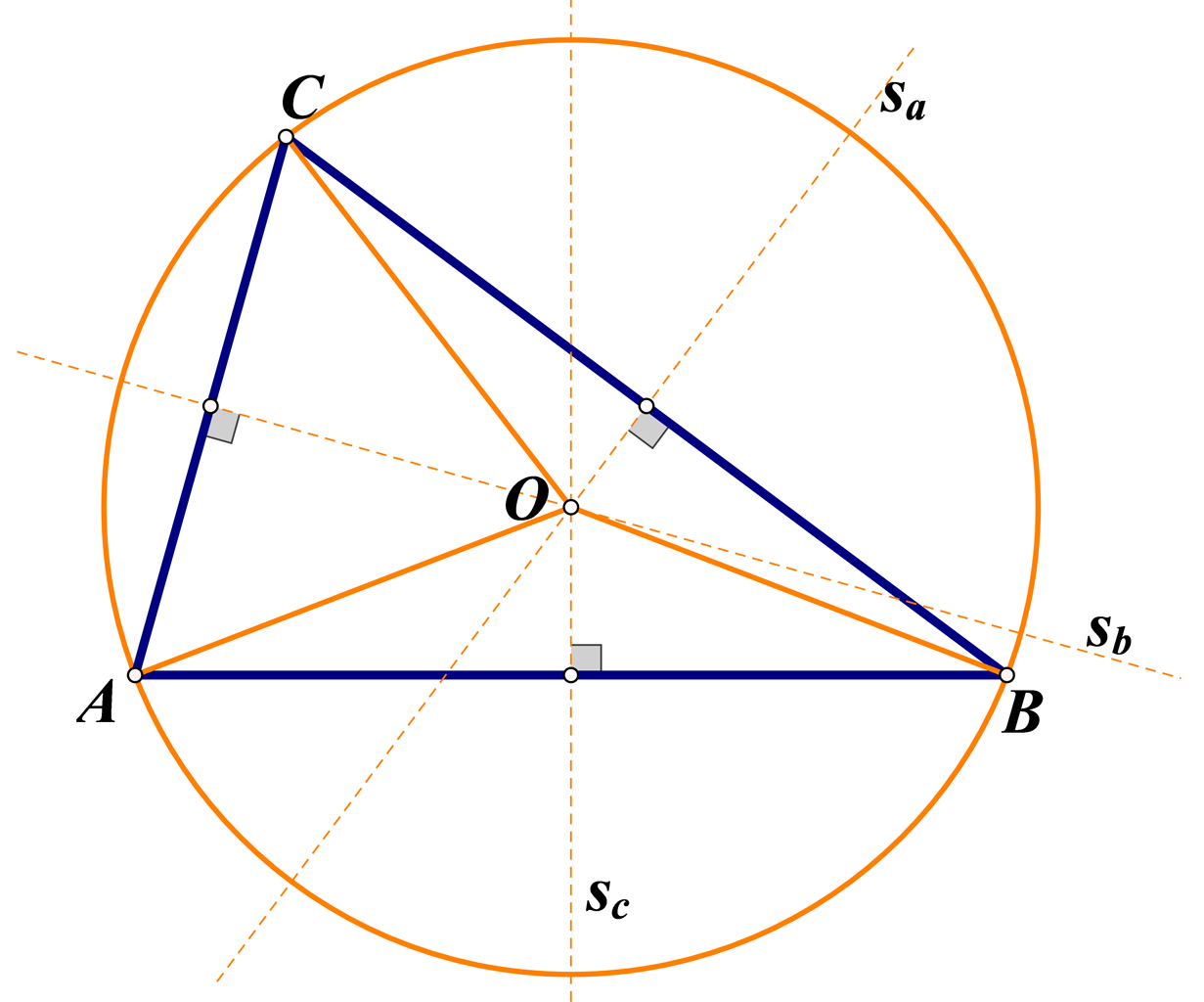 Na slici je trokut i simetrale stranica. Simetrale stranica trokuta se sijeku u jednoj točki.