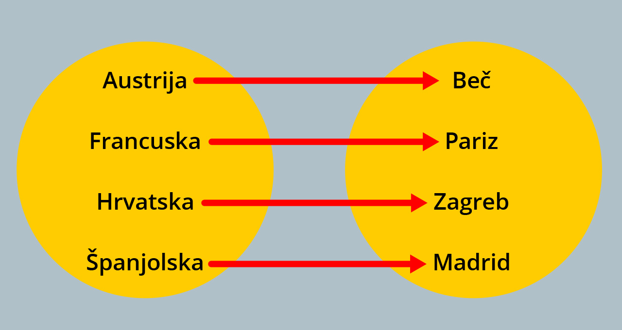 Dijagram prikazuje funkciju glavni grad.