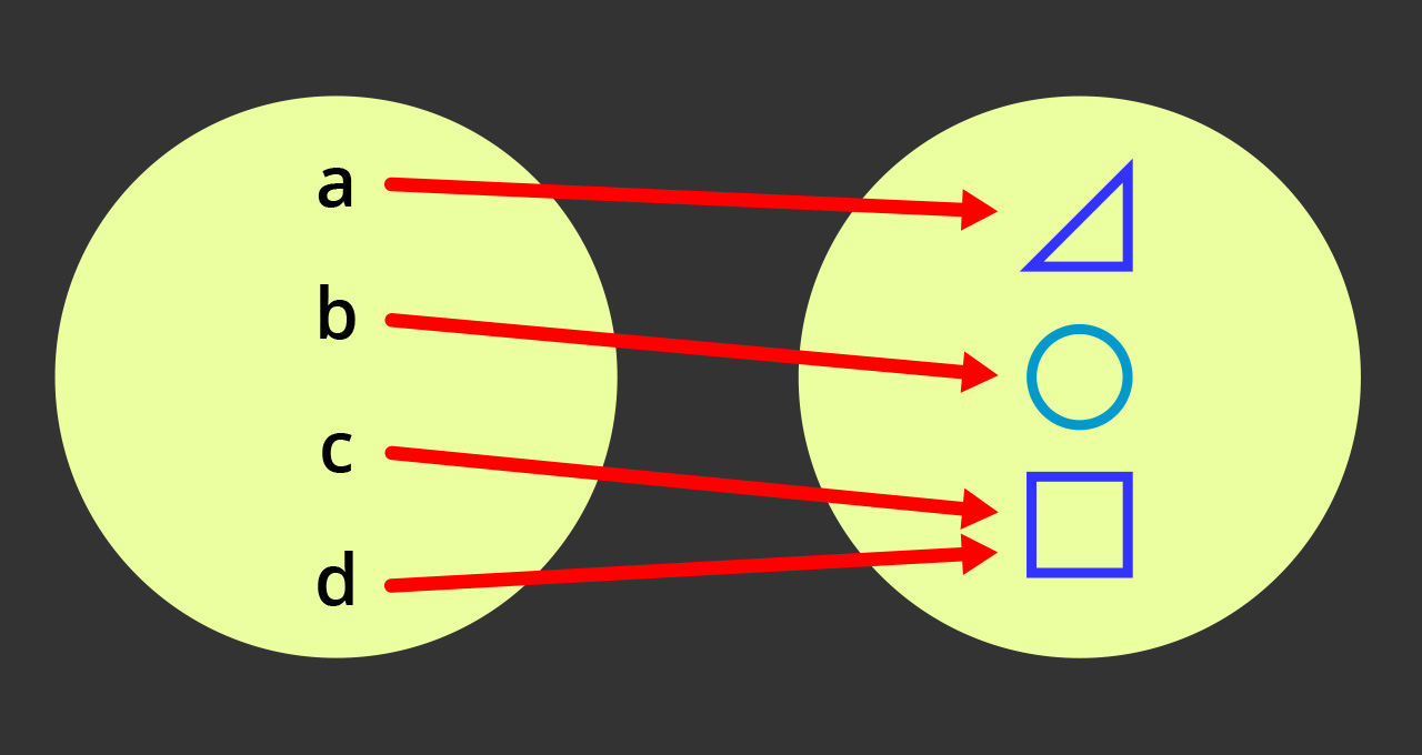 Na slici je dijagram koji prikazuje funkciju.