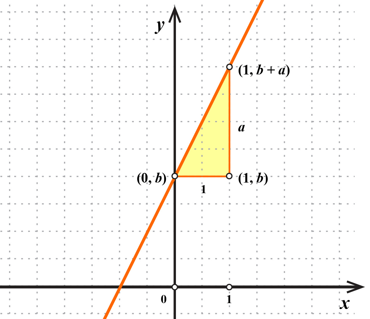 Na slici je prikaz nagiba pravca s početkom u sjecištu s osi y.
