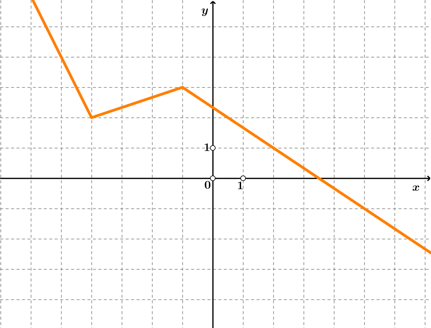 Na sliici je graf funkcije iz zadatka.