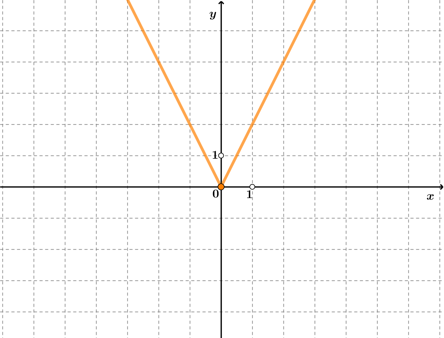 Na slici je graf funkcije apsolutno dva x.