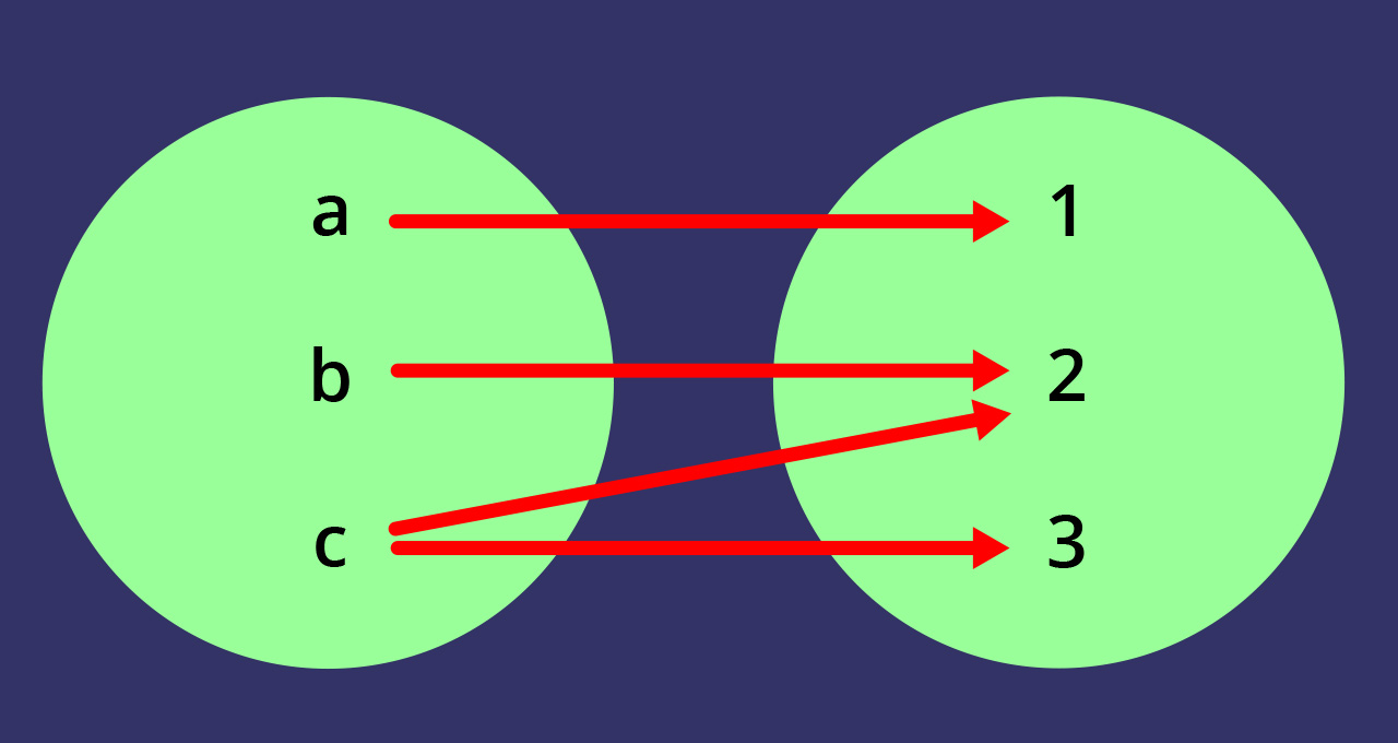 Na slici je dijagram relacije: elementu a pridružen je element 1, elementu b pridužen je element 2, elementu c pridruženi su elementi 2 i 3.