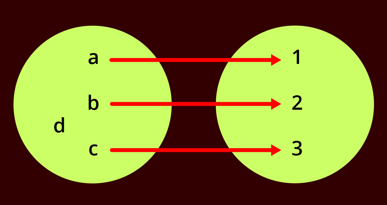 Na slici je dijagram relacije: elementu a pridružen je element 1, elementu b pridružen je element 2, elementu c pridružen je element 3, elementu d nije pridruženo ništa.