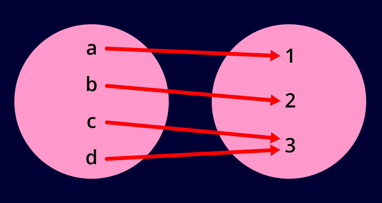 Na slici je dijagram relacije: elementu a pridružen je element 1, elementu b pridružen je element 2, elementima c i d pridružen je element 3.