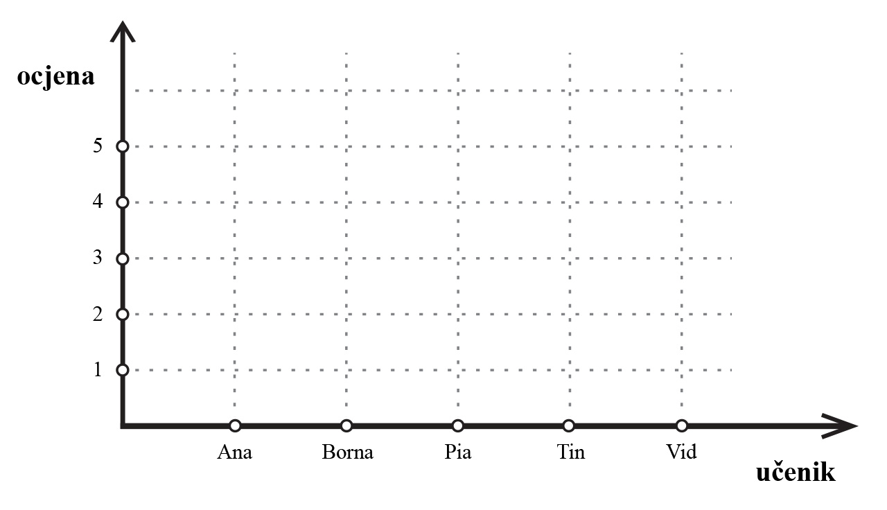 Na slici je koordinatni sustav. Na osi x su učenici Ana, Borna, Pia, Tin i Vid. Na osi y su ocjene 1, 2, 3, 4, 5.