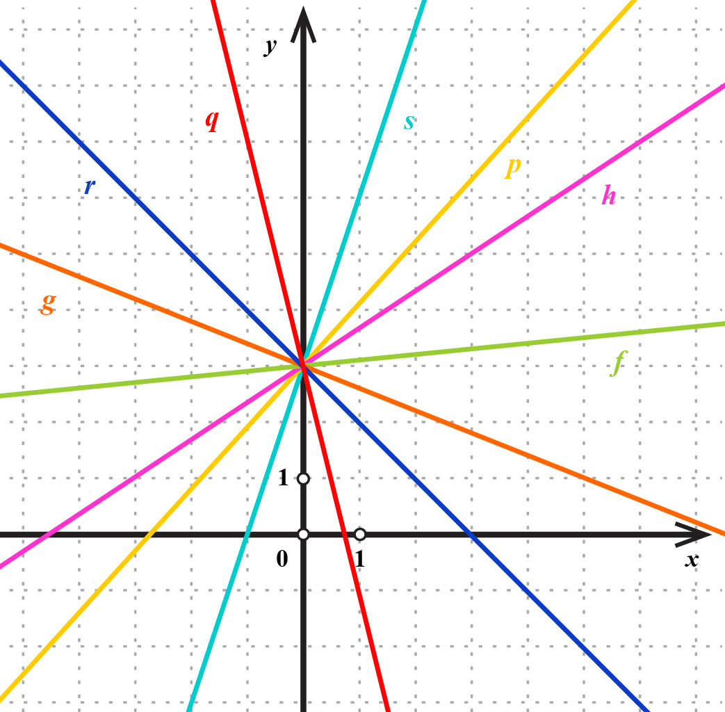 Na slici je koordinatni sustav i grafovi linearnih funkcija s različitim koeficijentima smjera kroz ishodište.