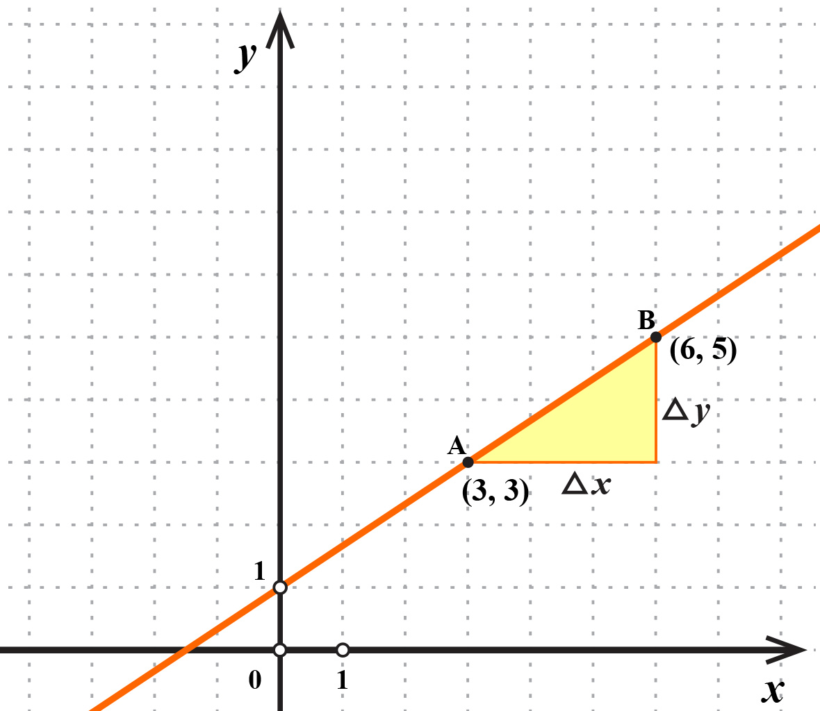 Na slici je prikaz nagiba s početkom u točki (3,3).