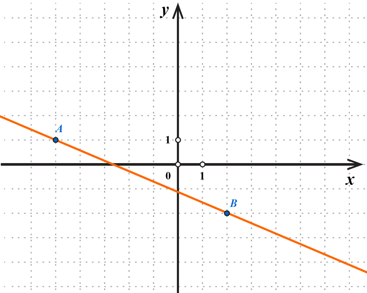 Na slici je graf linearne funkcije i točke A i B koje pripadaju grafu.