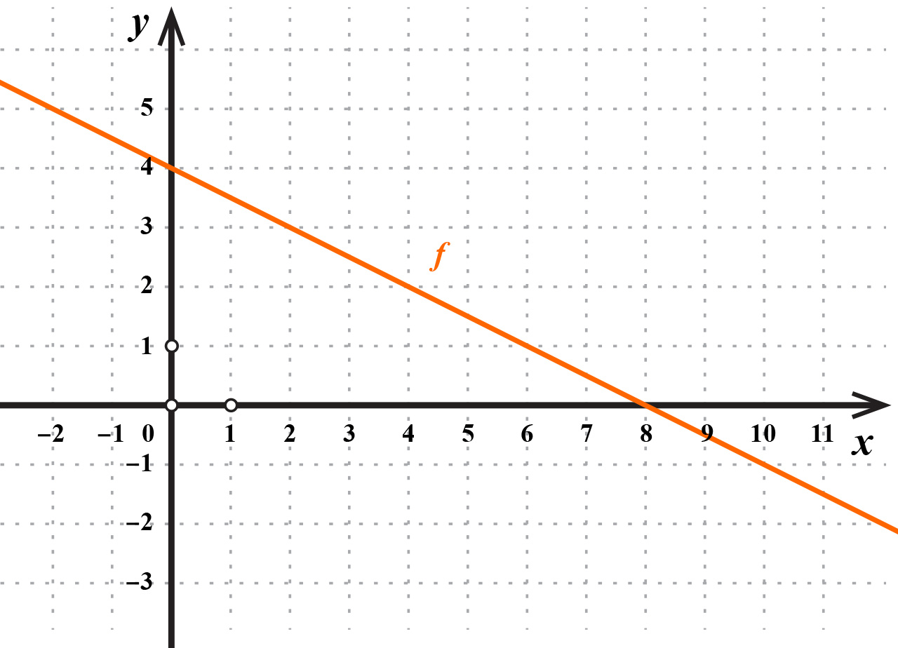 Na slici je graf linearne funkcije.
