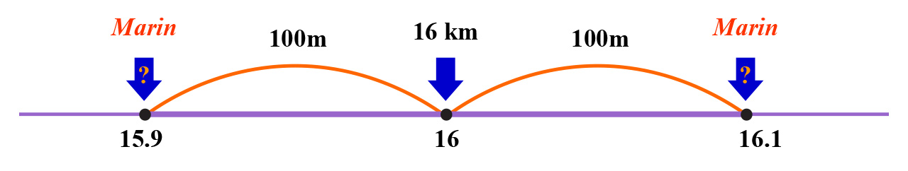 Udaljenost 100 metara od 16. km je 16 km + 100 m ili 16 km - 100 m.