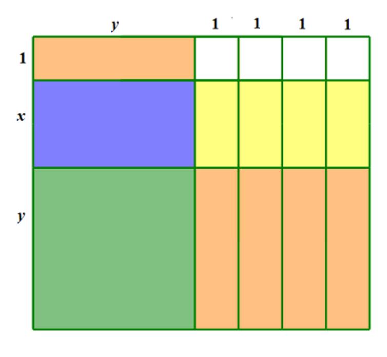 Na slici je pravokutnik sa stranicama 1+x+y i y+4.