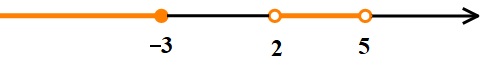 Na slici su označeni dijelovi brojevnog pravca lijevo od broja -3 i između brojeva 2 i 5. Broj -3  označen je punom, a brojevi 2 i 5 praznom točkom.