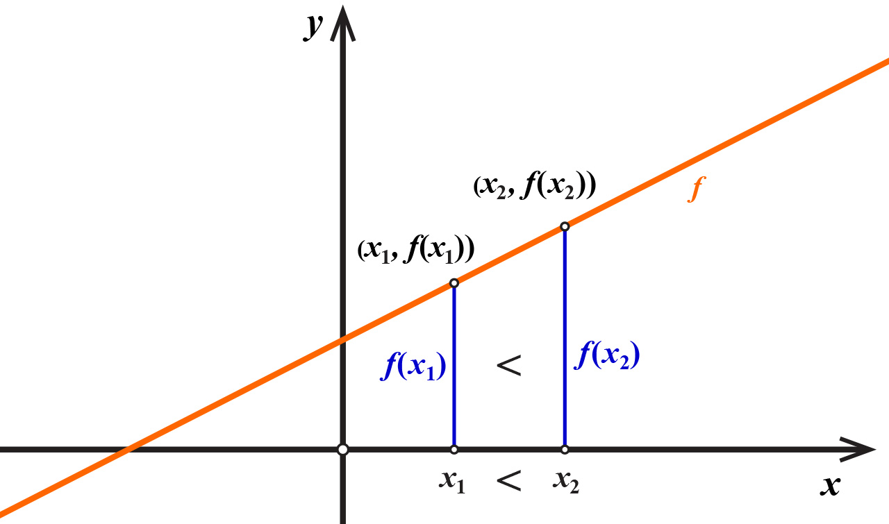 Na slici je graf rastuće linearne funkcije.