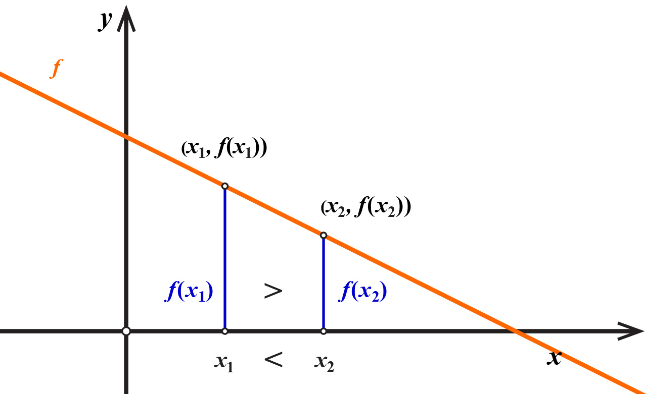 Na slici je graf padajuće linearne funkcije.