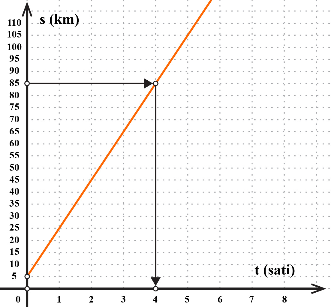 Na slici je prikazano grafičko rješenje jednadžbe.