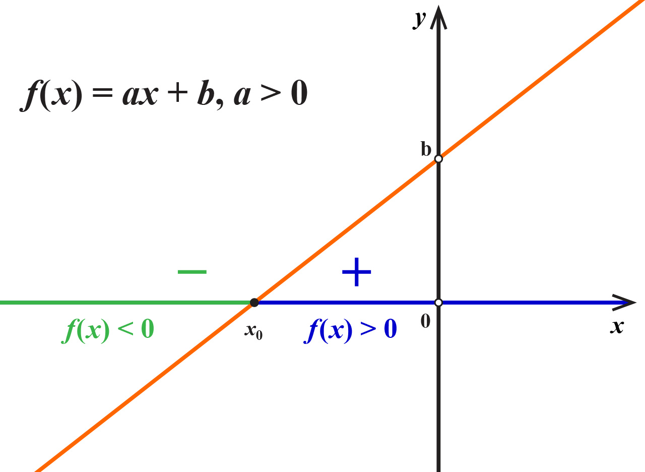 Na slici je u koordinatnom sustavu nacrtan graf rastuće linearne funkcije i označeni su intervali na kojima poprima pozitivne i negativne vrijednosti.