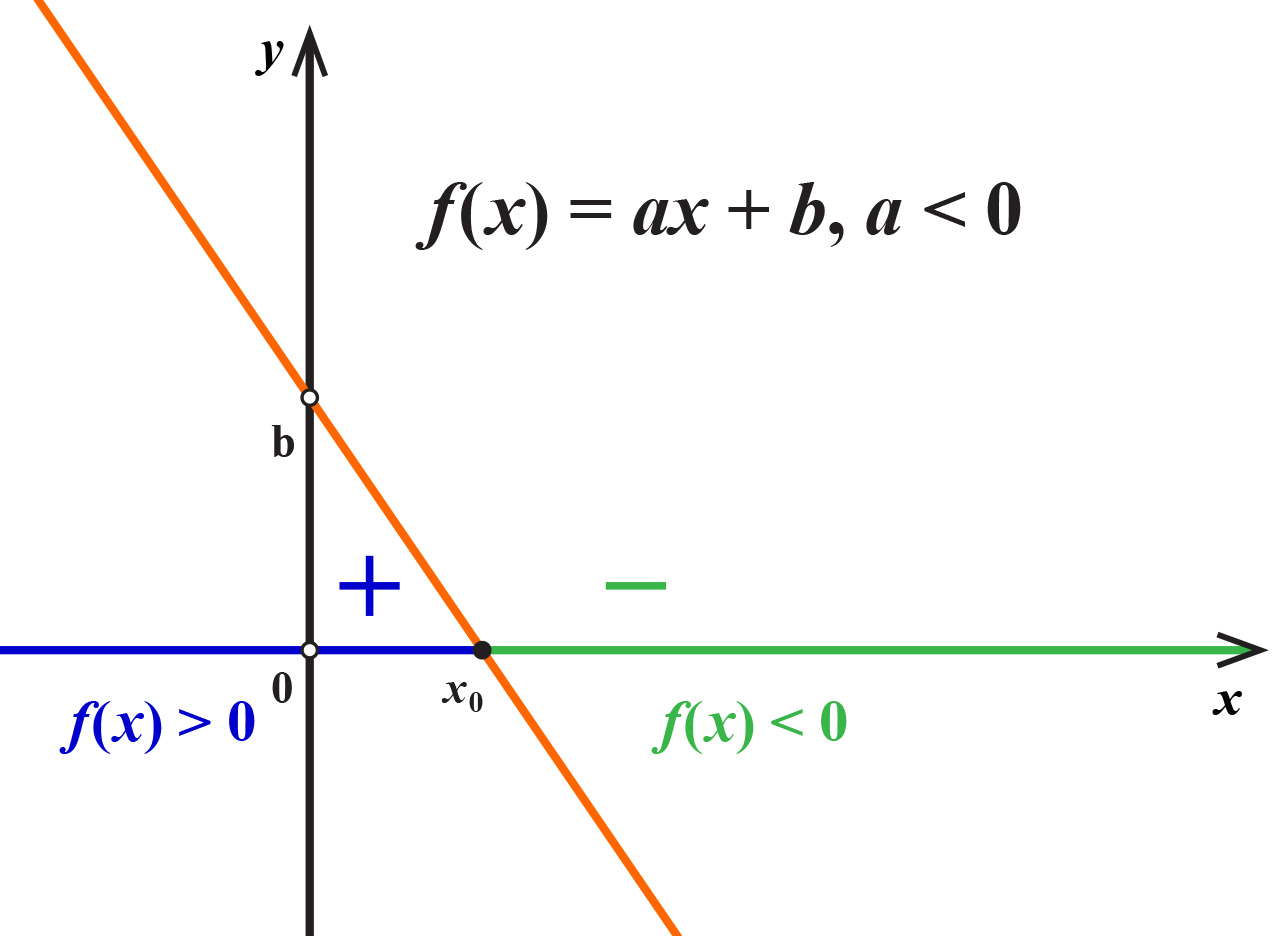 Na slici je u koordinatnom sustavu nacrtan graf padajuće linearne funkcije i označeni su intervali na kojima poprima pozitivne i negativne vrijednosti.