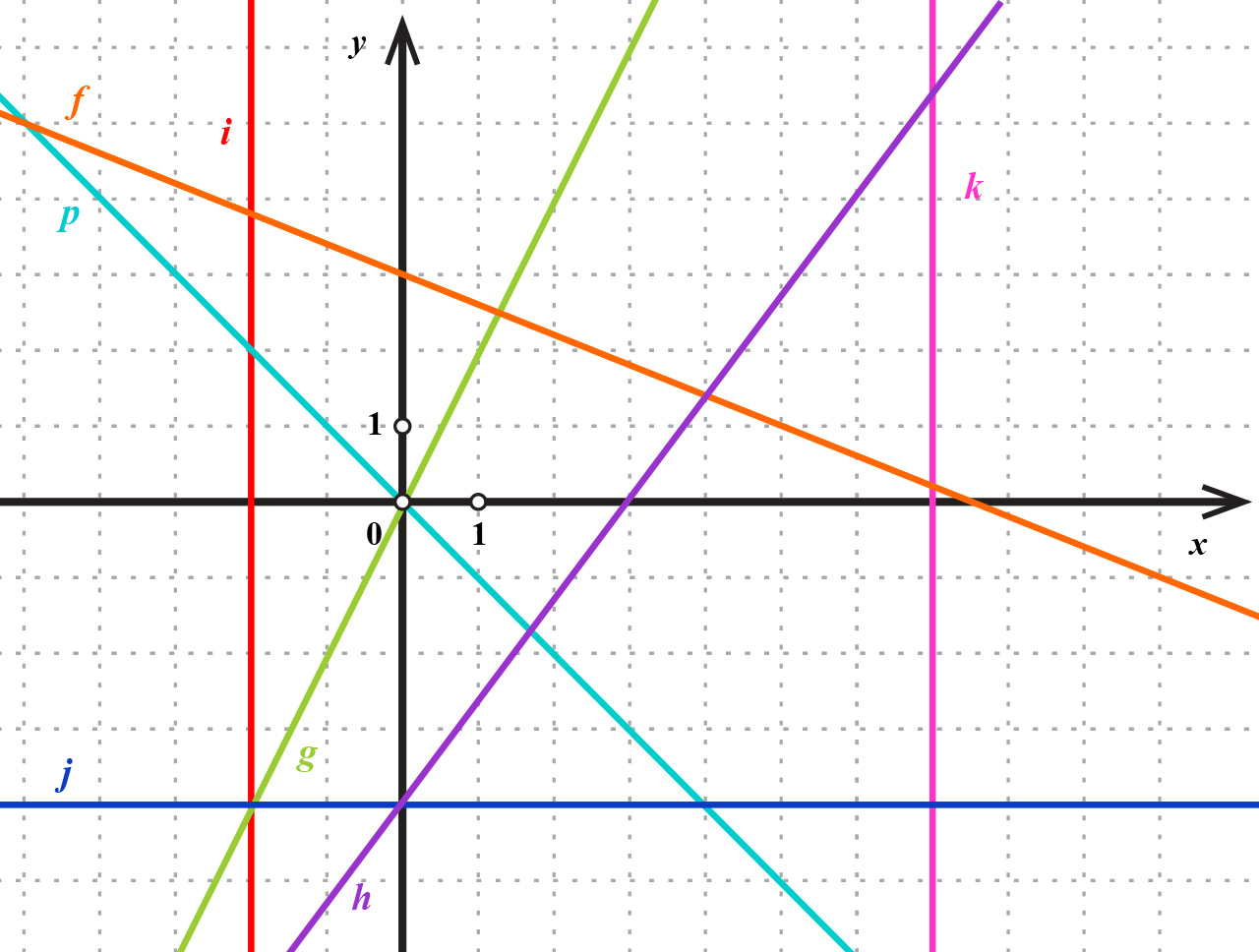 Na slici su razni pravci koje treba razvrstati u one koji jeseu ili nisu graf linearne funkcije.