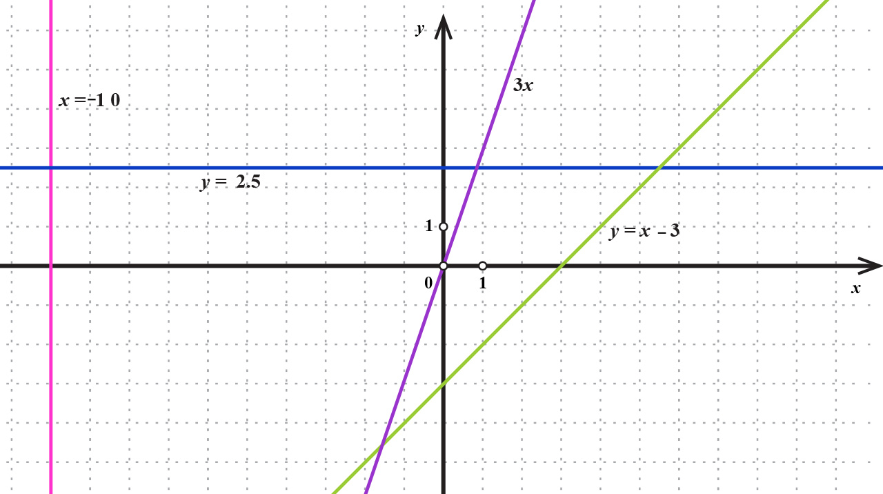 Na slici su nacrtani grafovi implicitno zadanih pravaca.