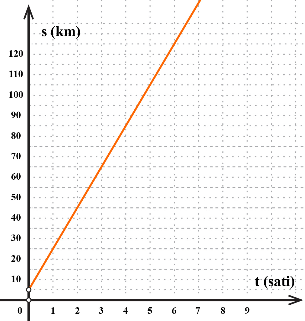 Na slici je graf koji prikazuje ovisnost puta o vremenu.