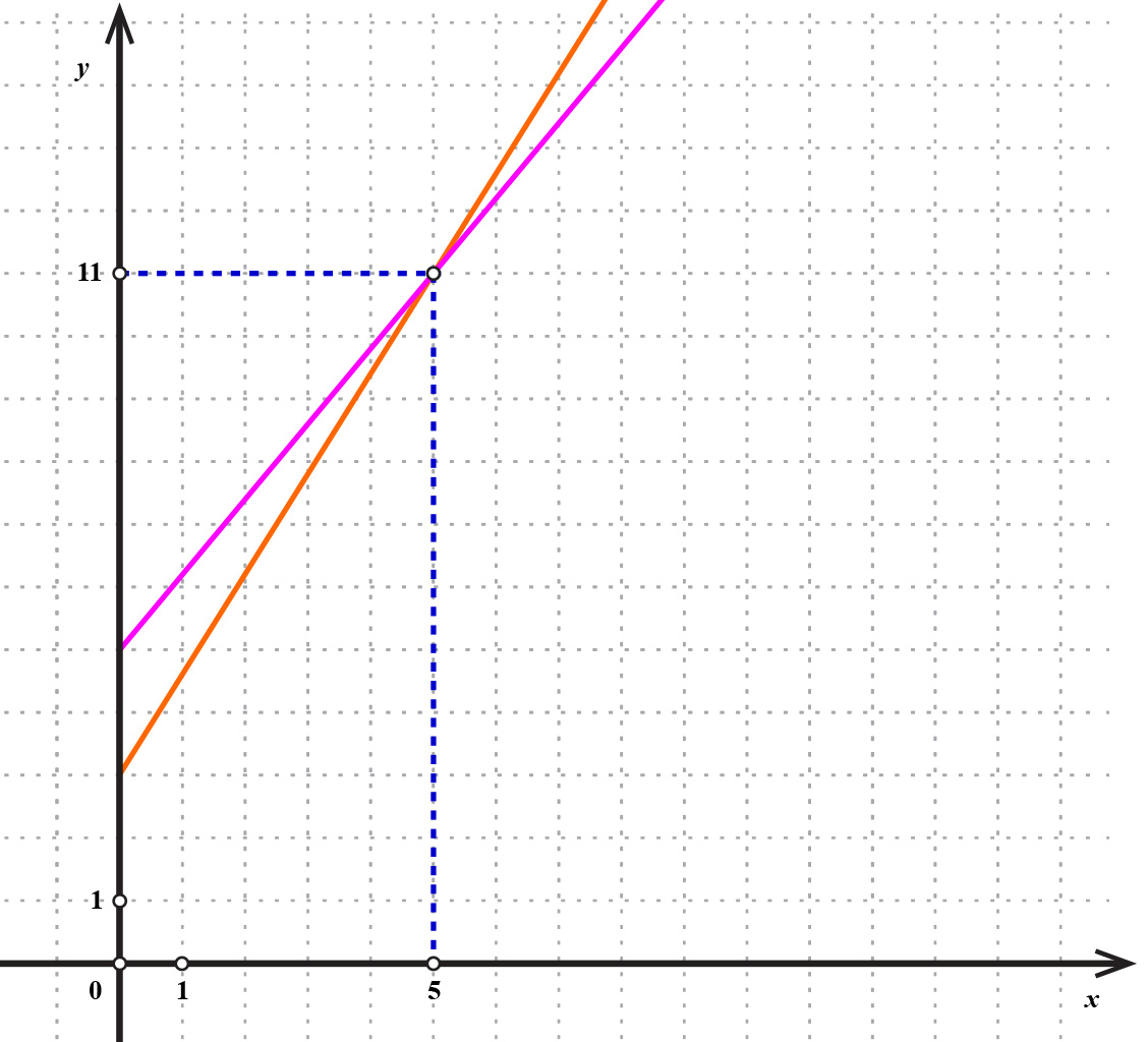 Na slici su grafovi funkcija C i B.