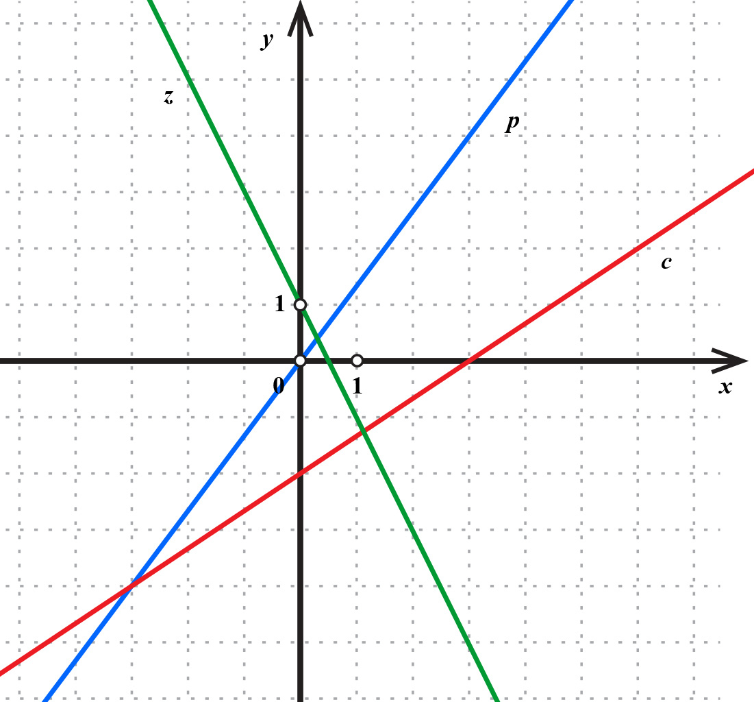 Na slici je koordinatni sustav u kojemu su nacrtani grafovi funkcija c, p i z.