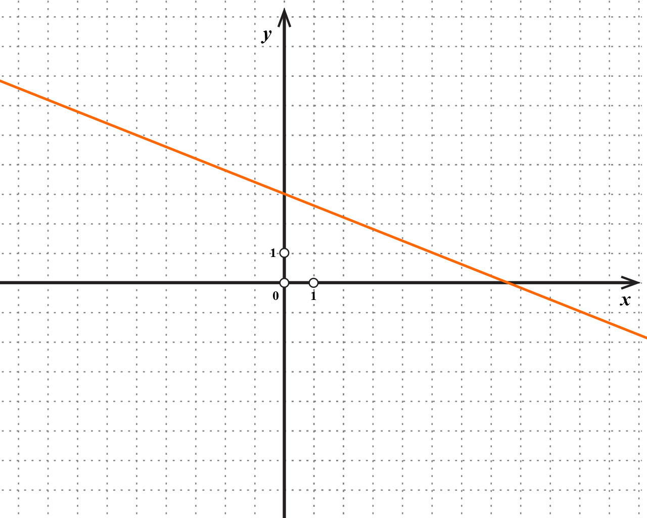 U koordinatnom je sustavu nacrtan graf funkcije.