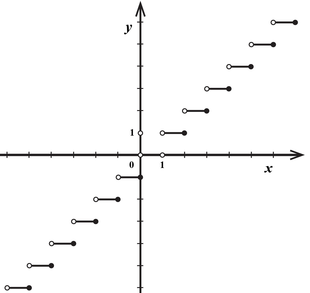 Slika prikazuje krivulju u koordinatnom sustavu.
