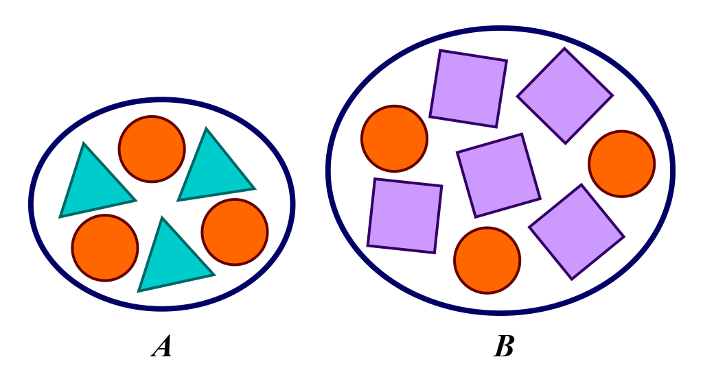 U skupu A se nalaze tri kruga i tri trokuta, a u skupu B tri kruga i pet kvadrata
