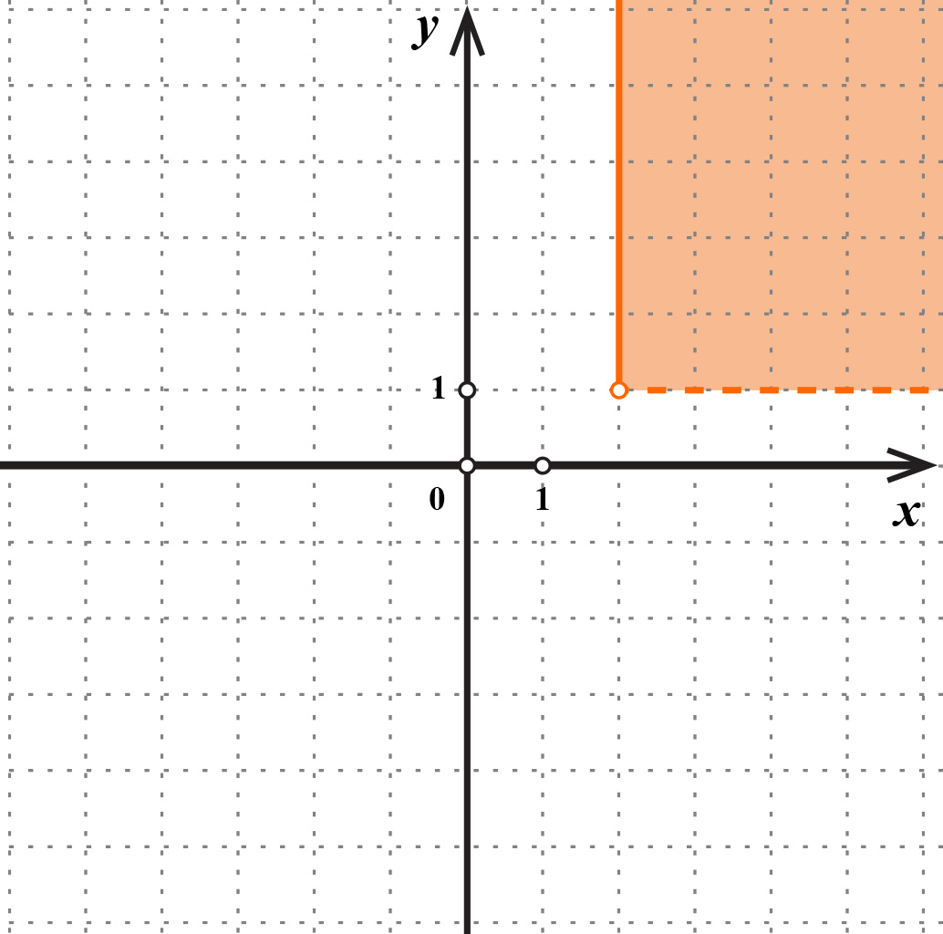 Na slici je koordinatni sustav. Označen je dio ravnine desno od broja 2 i iznad broja 1.