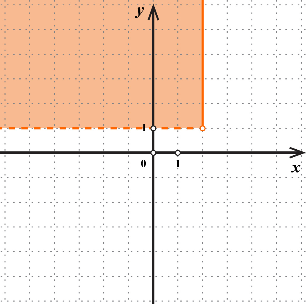 Na slici je koordinatni sustav. Označen je dio ravnine lijevo od broja 2 i iznad broja 1.