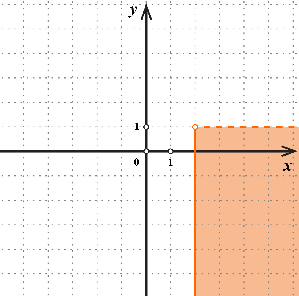 Na slici je koordinatni sustav. Označen je dio ravnine desno od broja 2 i ispod broja 1.